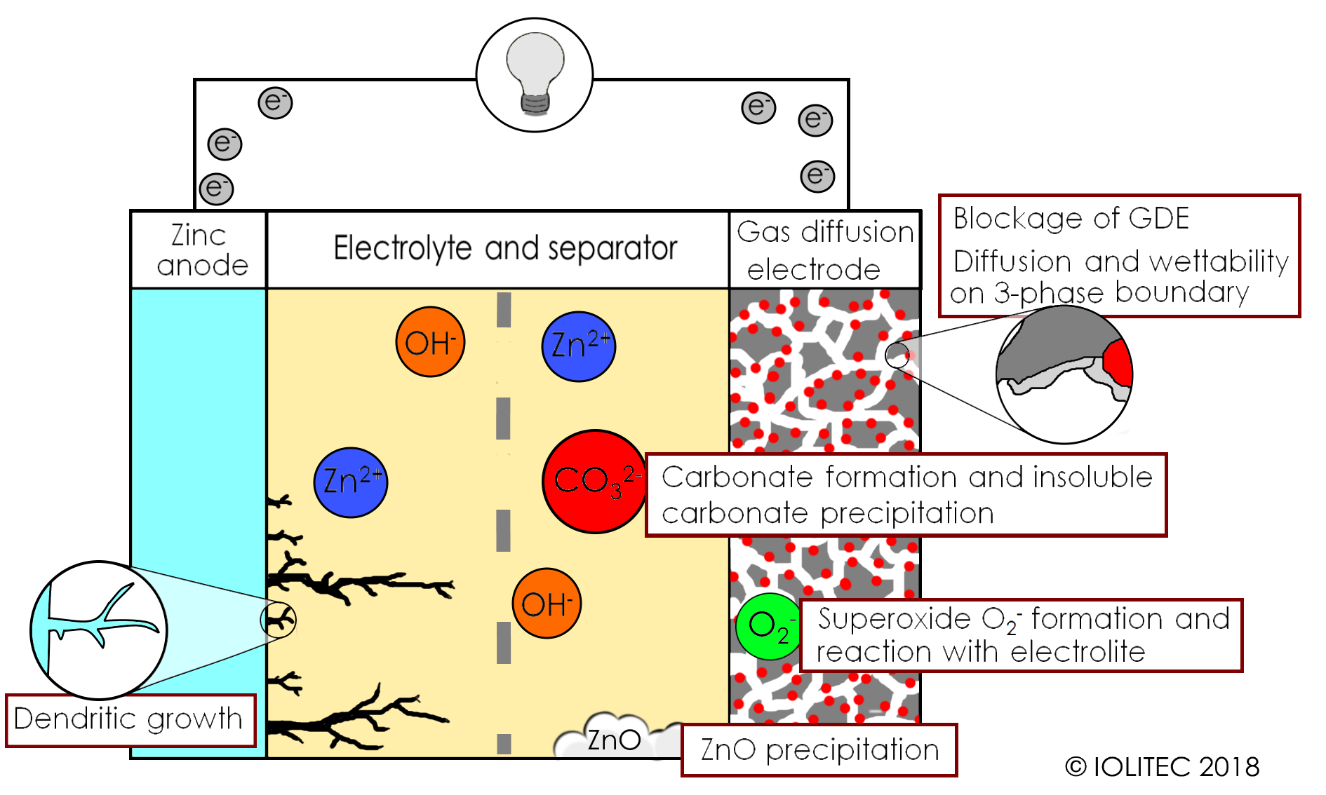 Challenges on the way to rechargeable Zn-air batteries