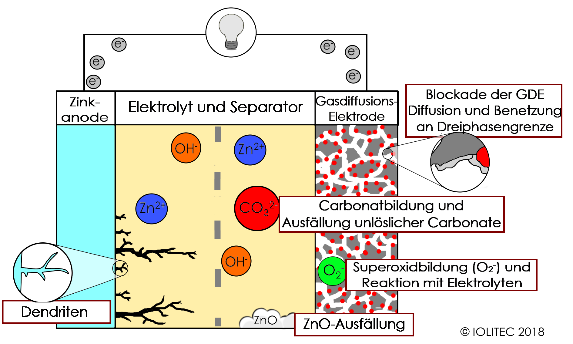 Herausforderungen auf dem Weg zu Nachladbaren Zn-Luft-Batterien