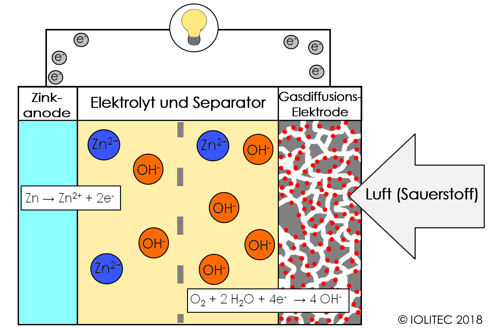 Generelles Funktionsprinzip einer Zink-Luft-Batterie