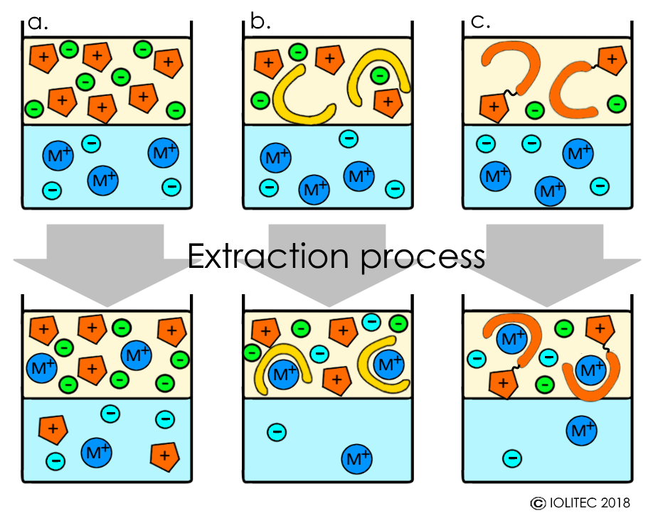 metal extraction with ILs