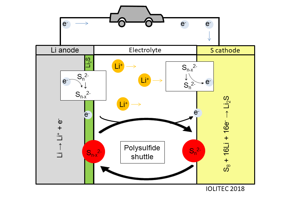 Polysulfide shuttle in Li-S battery